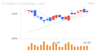 フジシールインターナショナル(7864)の日足チャート