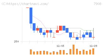 ＫＩＭＯＴＯ(7908)の日足チャート