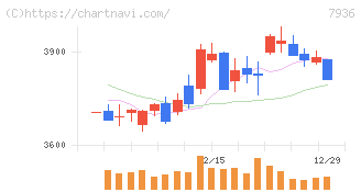 アシックス(7936)の日足チャート