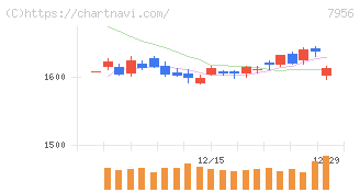 ピジョン(7956)の日足チャート