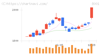 伊藤忠商事(8001)の日足チャート