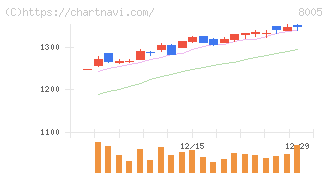 スクロール(8005)の日足チャート