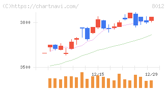 長瀬産業(8012)の日足チャート