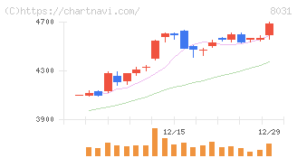 三井物産(8031)の日足チャート