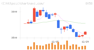 三菱商事(8058)の日足チャート