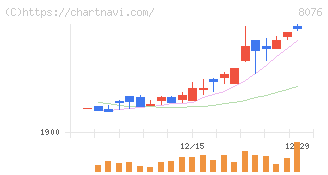 カノークス(8076)の日足チャート