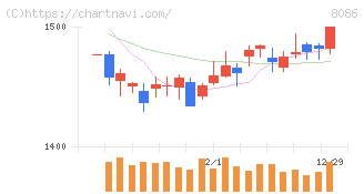 ニプロ(8086)の日足チャート