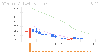 Ｂｉｔｃｏｉｎ　Ｊａｐａｎ(8105)の日足チャート