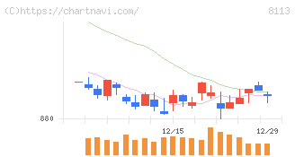ユニ・チャーム(8113)の日足チャート