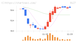 ヤマト　インターナショナル(8127)の日足チャート