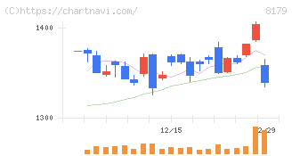ロイヤルホールディングス(8179)の日足チャート