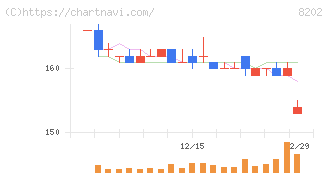 ラオックスホールディングス(8202)の日足チャート