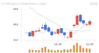 理経(8226)の日足チャート