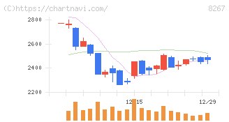 イオン(8267)の日足チャート