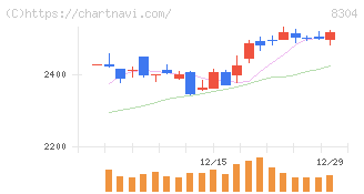 あおぞら銀行(8304)の日足チャート