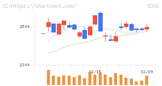 三菱ＵＦＪフィナンシャル・グループ(8306)の日足チャート
