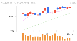 三井住友フィナンシャルグループ(8316)の日足チャート
