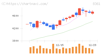 大垣共立銀行(8361)の日足チャート