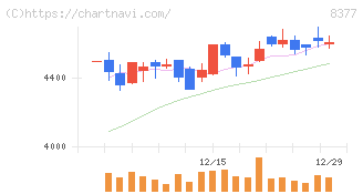 ほくほくフィナンシャルグループ(8377)の日足チャート