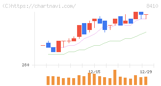 セブン銀行(8410)の日足チャート