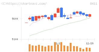 みずほフィナンシャルグループ(8411)の日足チャート