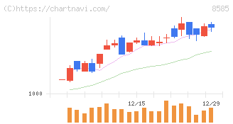 オリエントコーポレーション(8585)の日足チャート