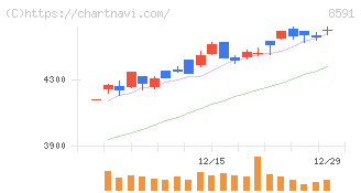 オリックス(8591)の日足チャート