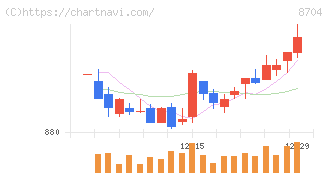 トレイダーズホールディングス(8704)の日足チャート