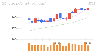 フィデアホールディングス(8713)の日足チャート