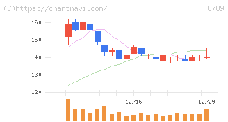 フィンテック　グローバル(8789)の日足チャート