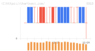 ランド(8918)の日足チャート