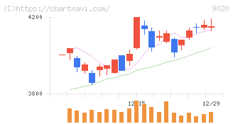 東日本旅客鉄道(9020)の日足チャート