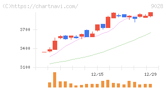ゼロ(9028)の日足チャート