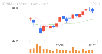 南海電気鉄道(9044)の日足チャート