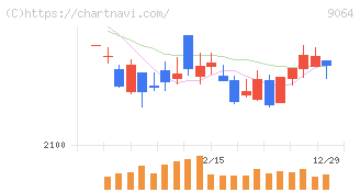 ヤマトホールディングス(9064)の日足チャート