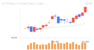 商船三井(9104)の日足チャート