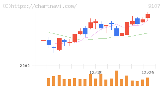 川崎汽船(9107)の日足チャート