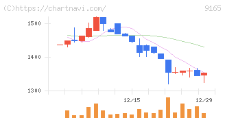クオルテック(9165)の日足チャート