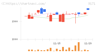 栗林商船(9171)の日足チャート