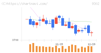三井倉庫ホールディングス(9302)の日足チャート