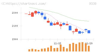 ＩＮＦＯＲＩＣＨ(9338)の日足チャート