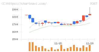 大東港運(9367)の日足チャート