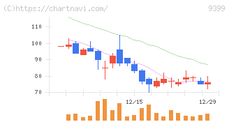ビート・ホールディングス・リミテッド(9399)の日足チャート