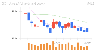 テレビ東京ホールディングス(9413)の日足チャート