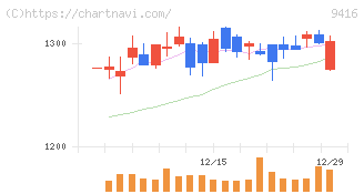 ビジョン(9416)の日足チャート