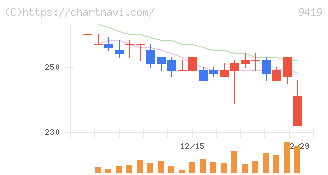 ワイヤレスゲート(9419)の日足チャート