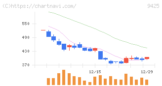ＲｅＹｕｕ　Ｊａｐａｎ(9425)の日足チャート