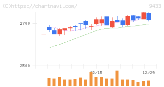 ＫＤＤＩ(9433)の日足チャート
