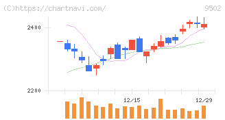 中部電力(9502)の日足チャート
