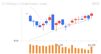 北陸電力(9505)の日足チャート